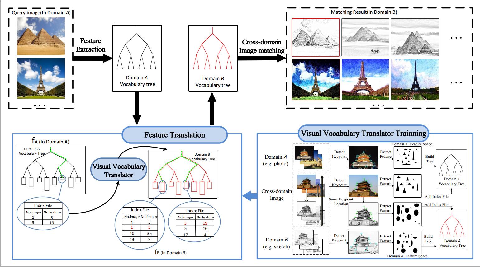 A Novel Visual Vocabulary Translator based Cross-domain Image Matching